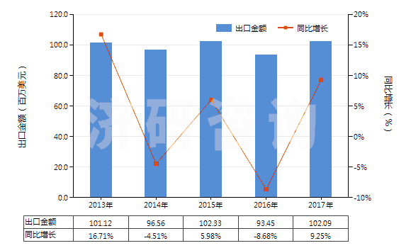 2013-2017年中國(guó)非零售與棉混紡聚酯短纖紗線(混紡指按重量計(jì)聚酯短纖含量在85%以下)(HS55095300)出口總額及增速統(tǒng)計(jì)